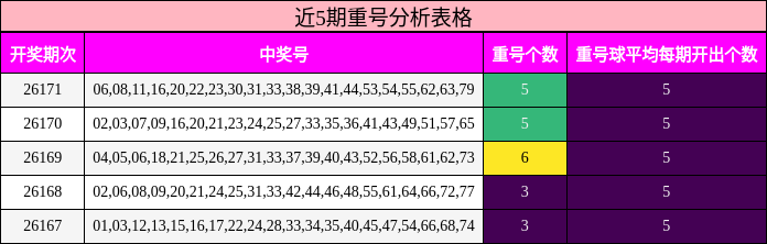 近5期重号分析表格