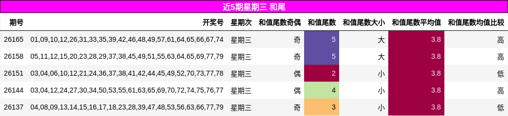 和尾分析