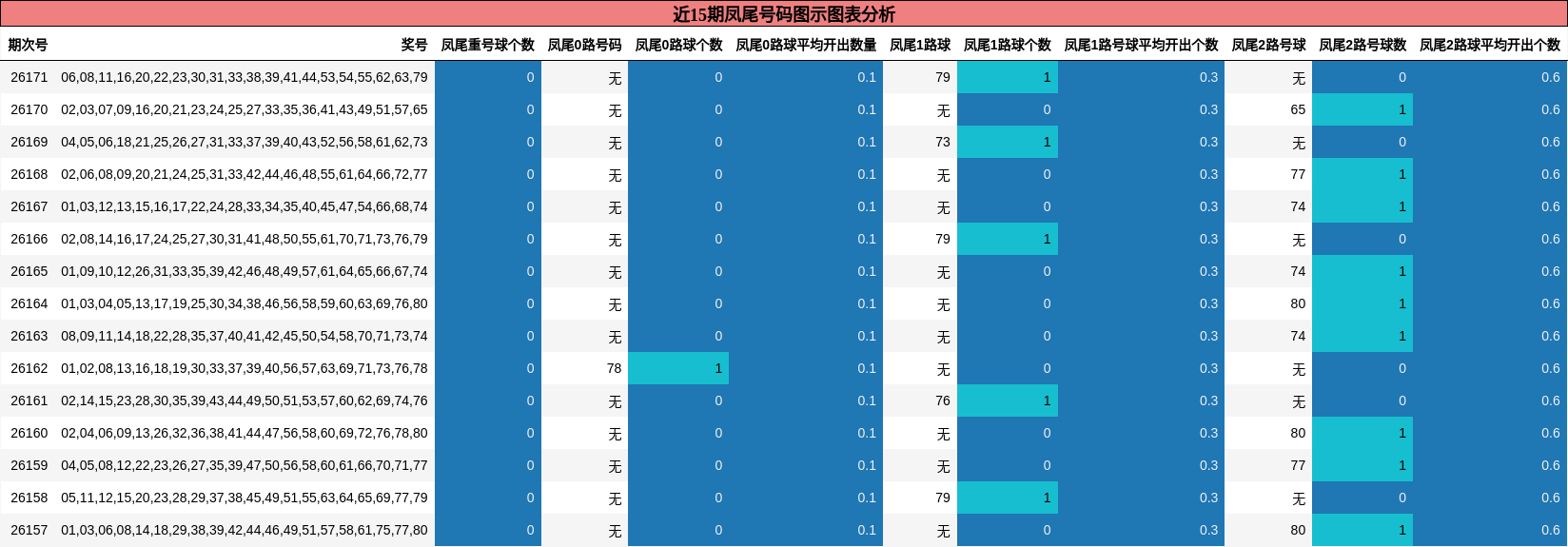 近15期凤尾号码图示图表分析