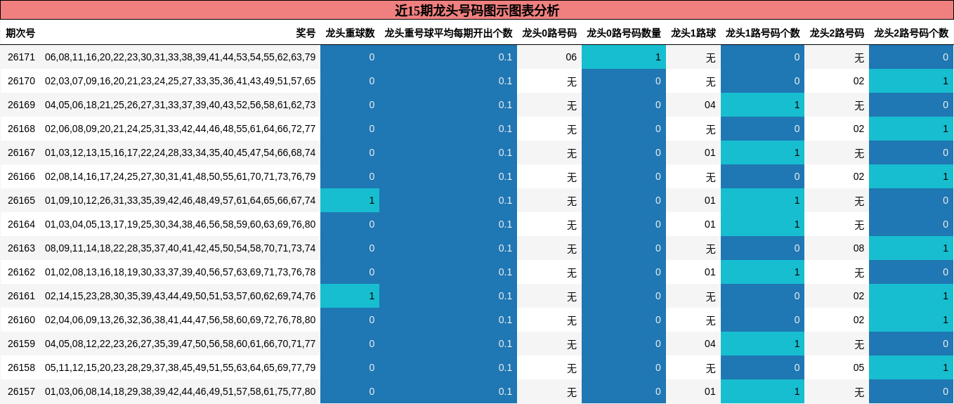 近15期龙头号码图示图表分析