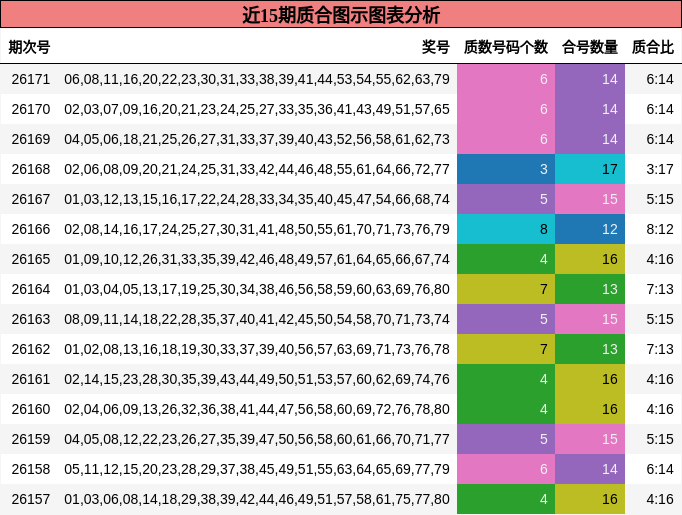 近15期质合图示图表分析