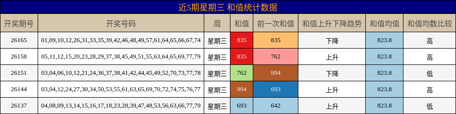 和值分析