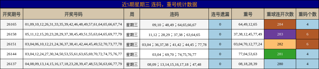 连码分析,重号分析
