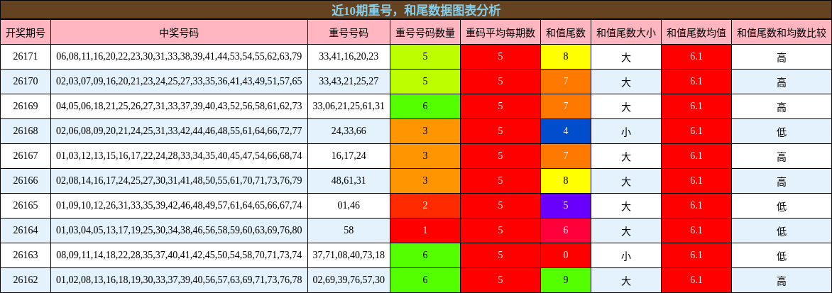 重号分析,和尾分析