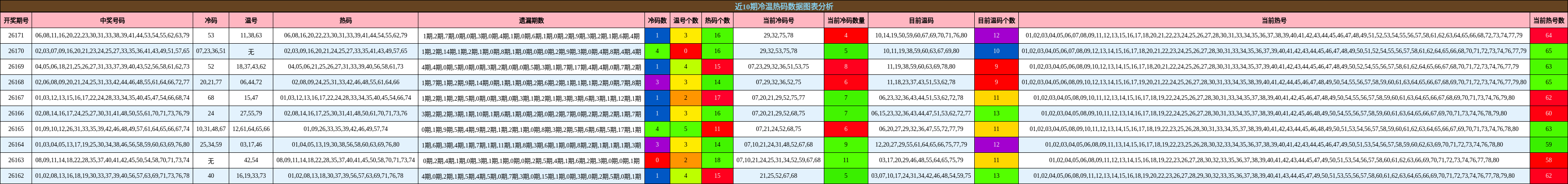 冷温热码分析