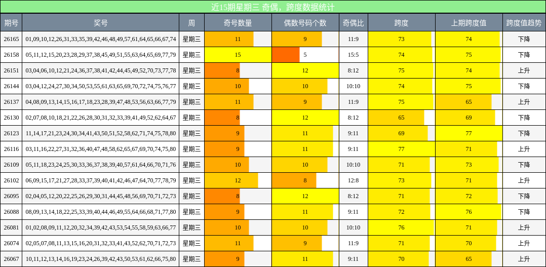 奇偶分析,跨度分析