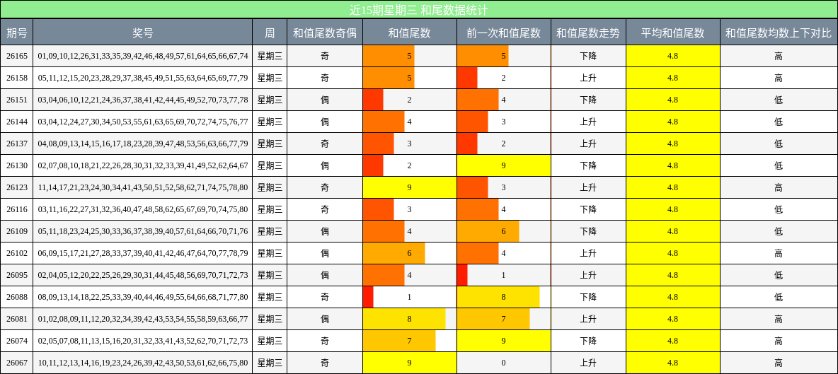 和尾分析
