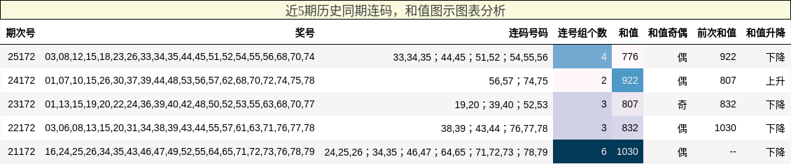 连码分析,和值分析