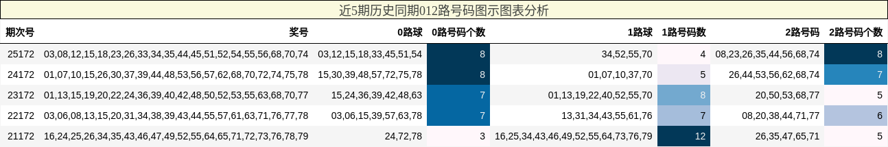 012路号码分析