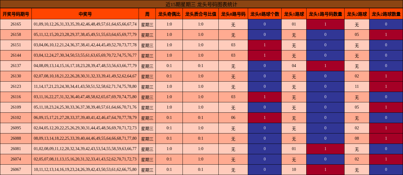 近15期星期三 龙头号码图表统计
