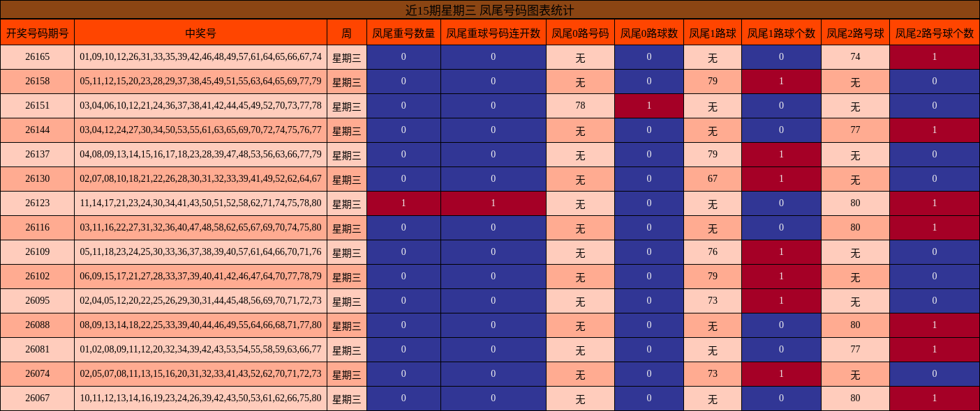 近15期星期三 凤尾号码图表统计