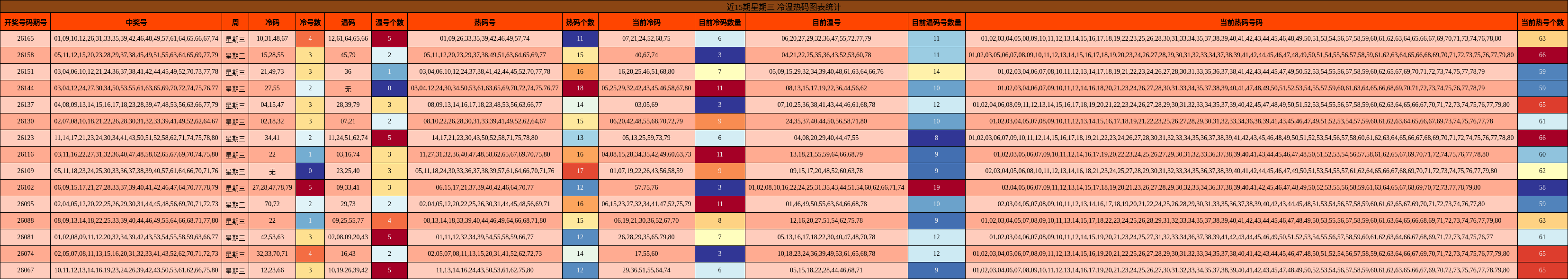 近15期星期三 冷温热码图表统计