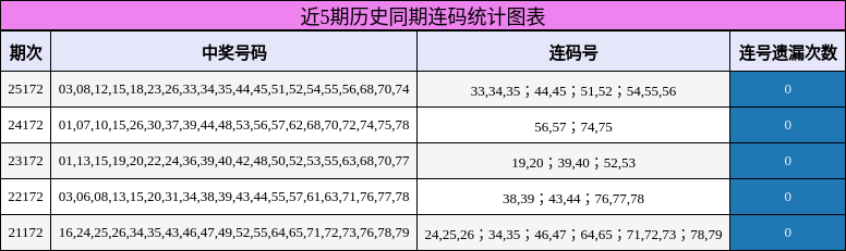 近5期历史同期连码统计图表