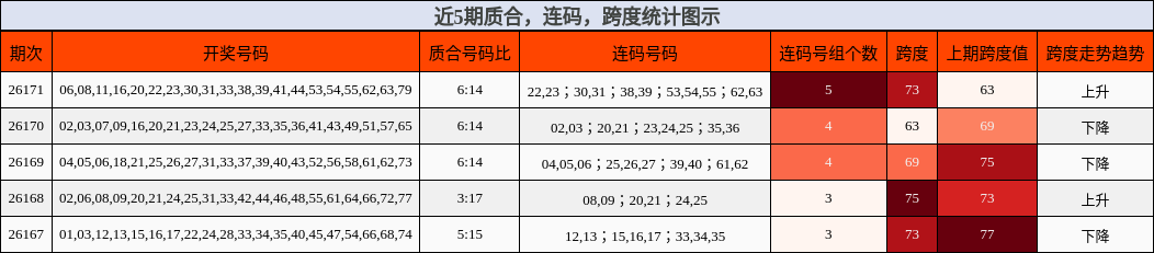 近5期质合,连码,跨度统计图示