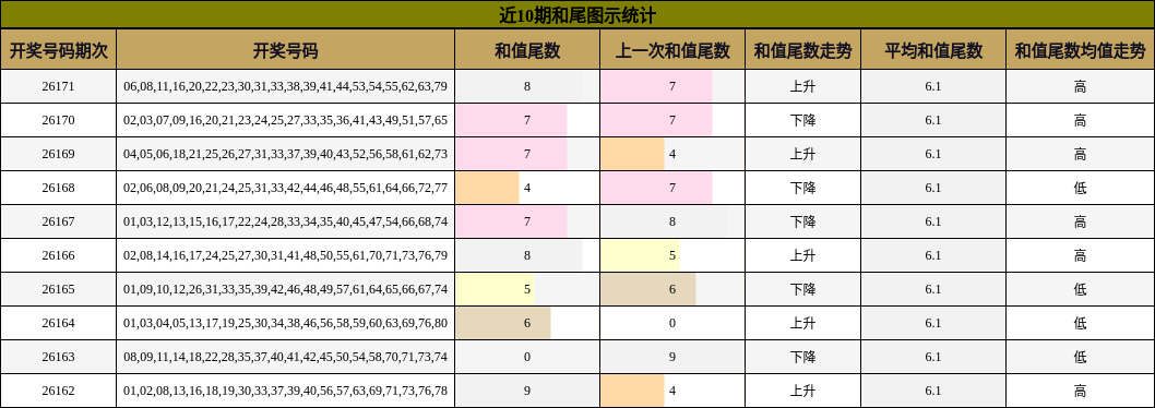 和尾分析