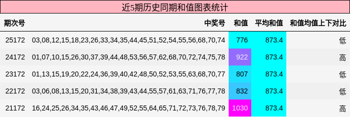 和值分析