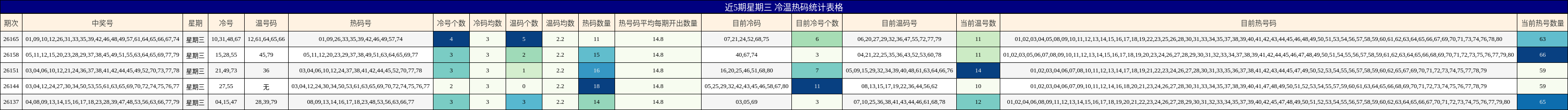 近5期星期三 冷温热码统计表格