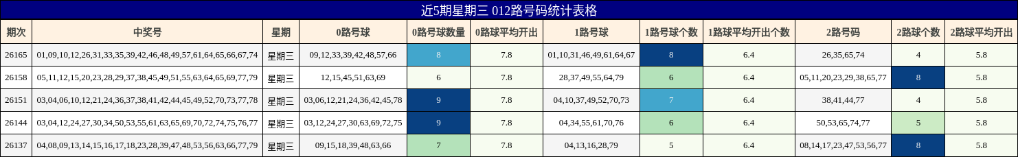 近5期星期三 012路号码统计表格