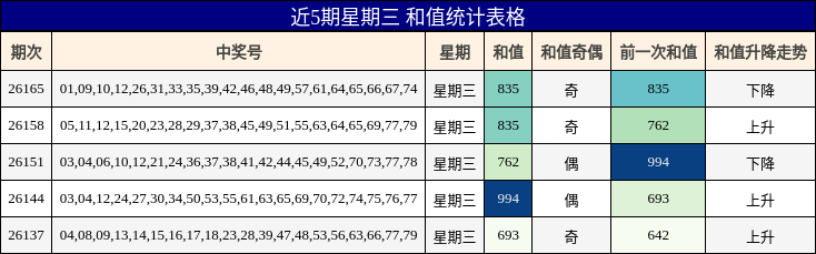 近5期星期三 和值统计表格
