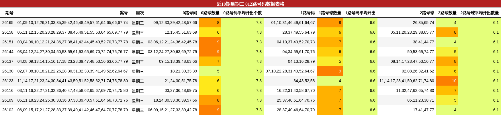 近10期星期三 012路号码数据表格