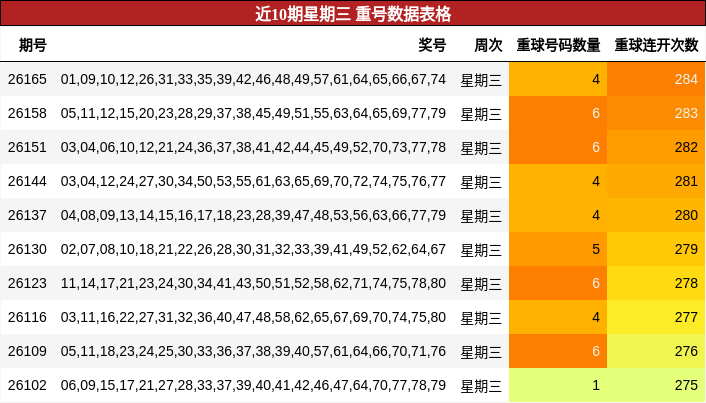 近10期星期三 重号数据表格