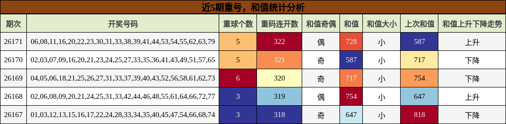 近5期重号，和值统计分析
