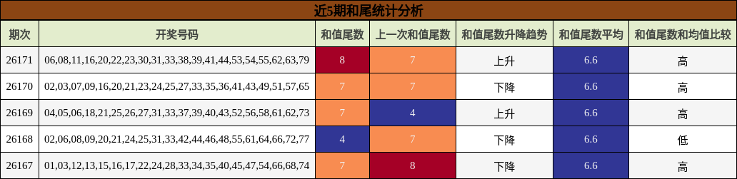 近5期和尾统计分析