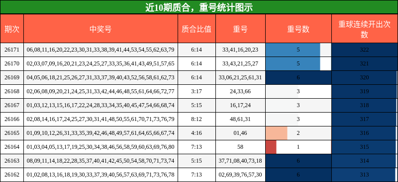质合分析,重号分析
