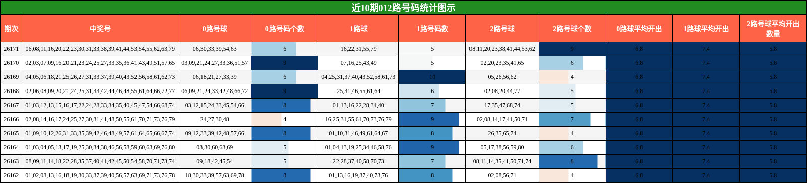 012路号码分析