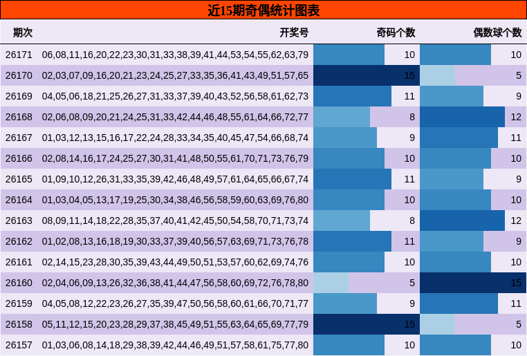 奇偶分析