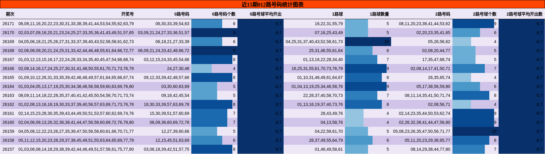 012路号码分析
