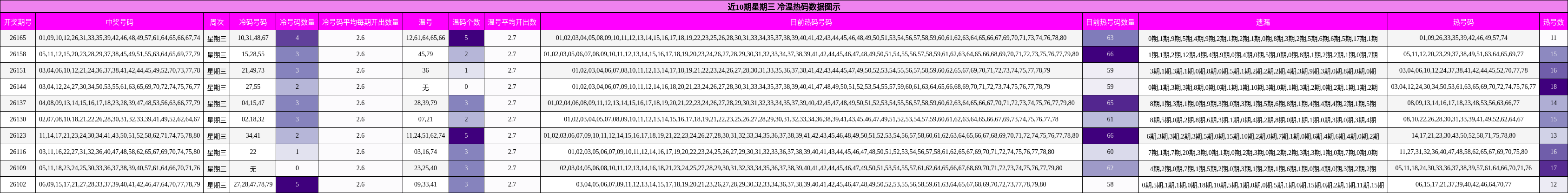 近10期星期三 冷温热码数据图示