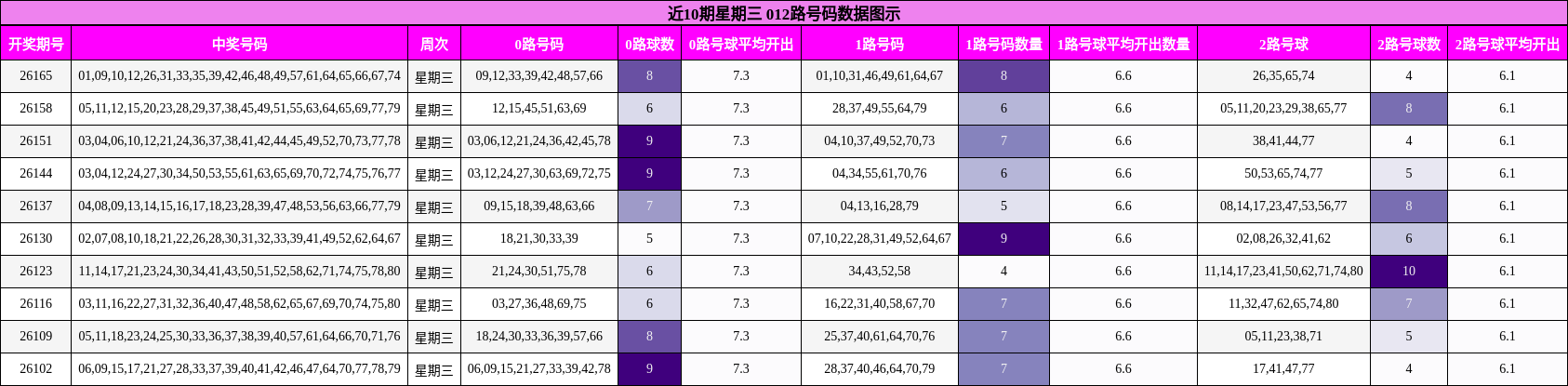 近10期星期三 012路号码数据图示
