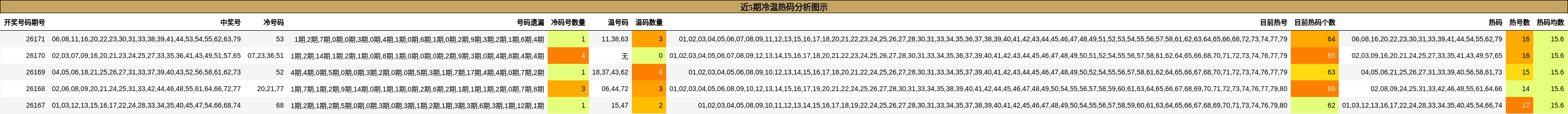 近5期冷温热码分析图示