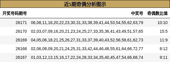 近5期奇偶分析图示