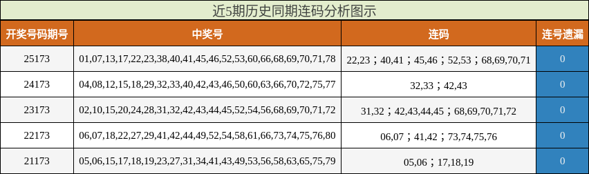 连码分析
