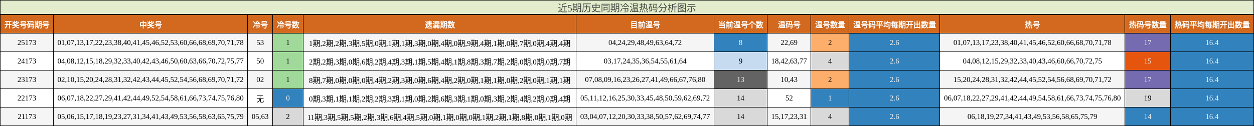 冷温热码分析