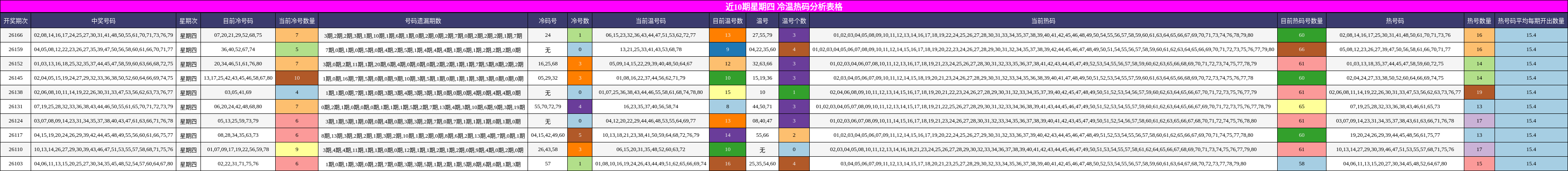 近10期星期四 冷温热码分析表格