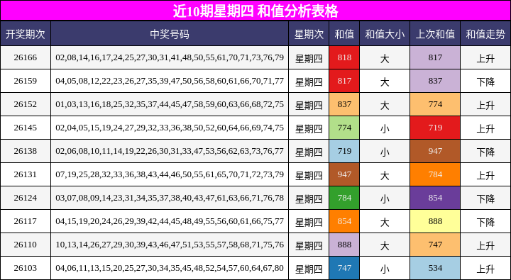 近10期星期四 和值分析表格