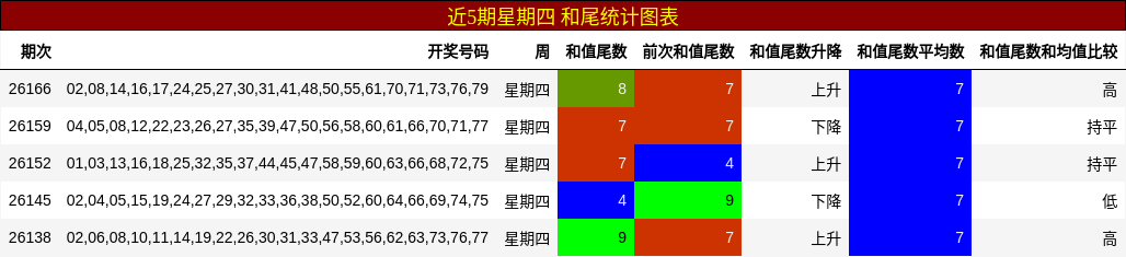 近5期星期四 和尾统计图表