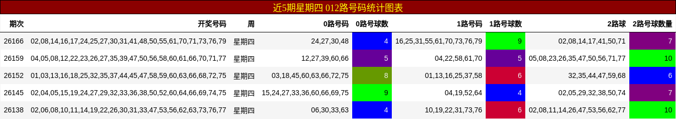 近5期星期四 012路号码统计图表