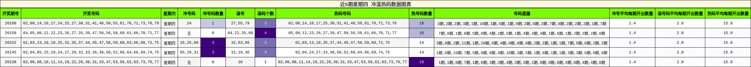 冷温热码分析