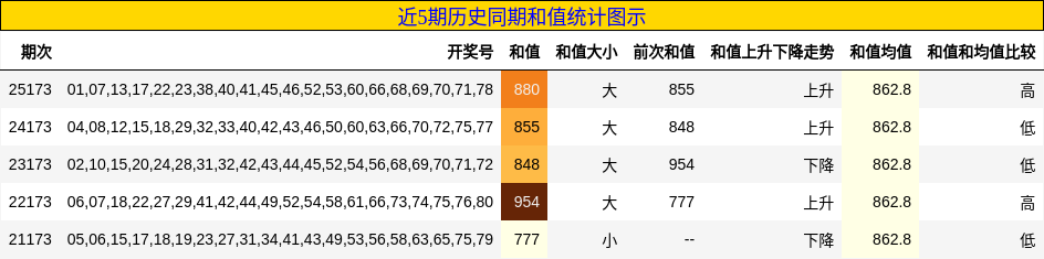 近5期历史同期和值统计图示