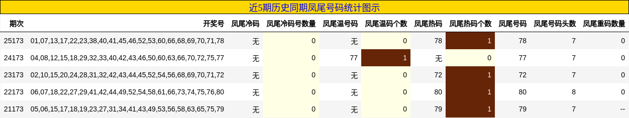 近5期历史同期凤尾号码统计图示