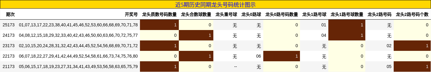 近5期历史同期龙头号码统计图示