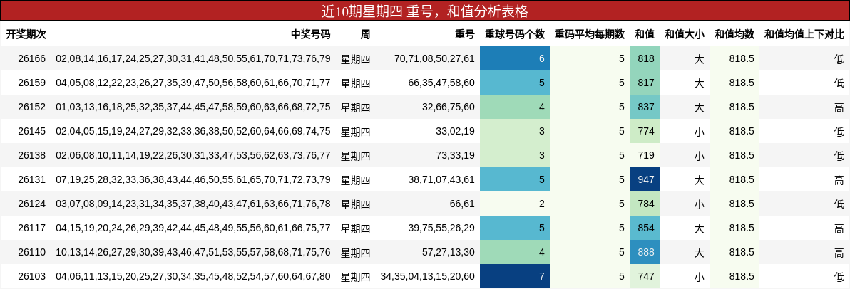 近10期星期四 重号，和值分析表格