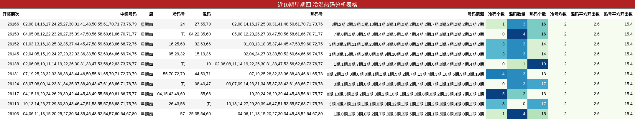 近10期星期四 冷温热码分析表格
