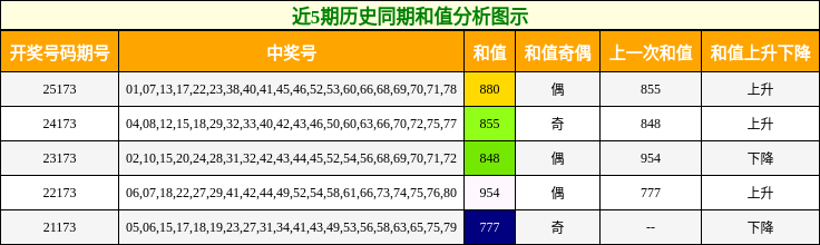 近5期历史同期和值分析图示
