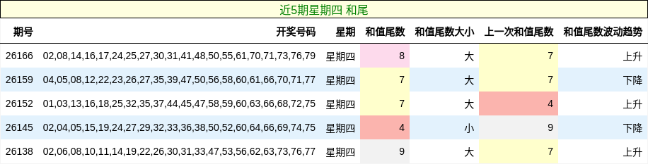 近5期星期四 和尾
