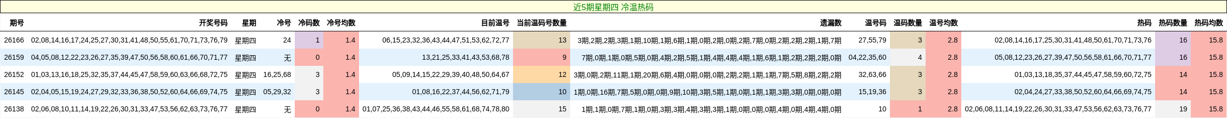 近5期星期四 冷温热码分析
